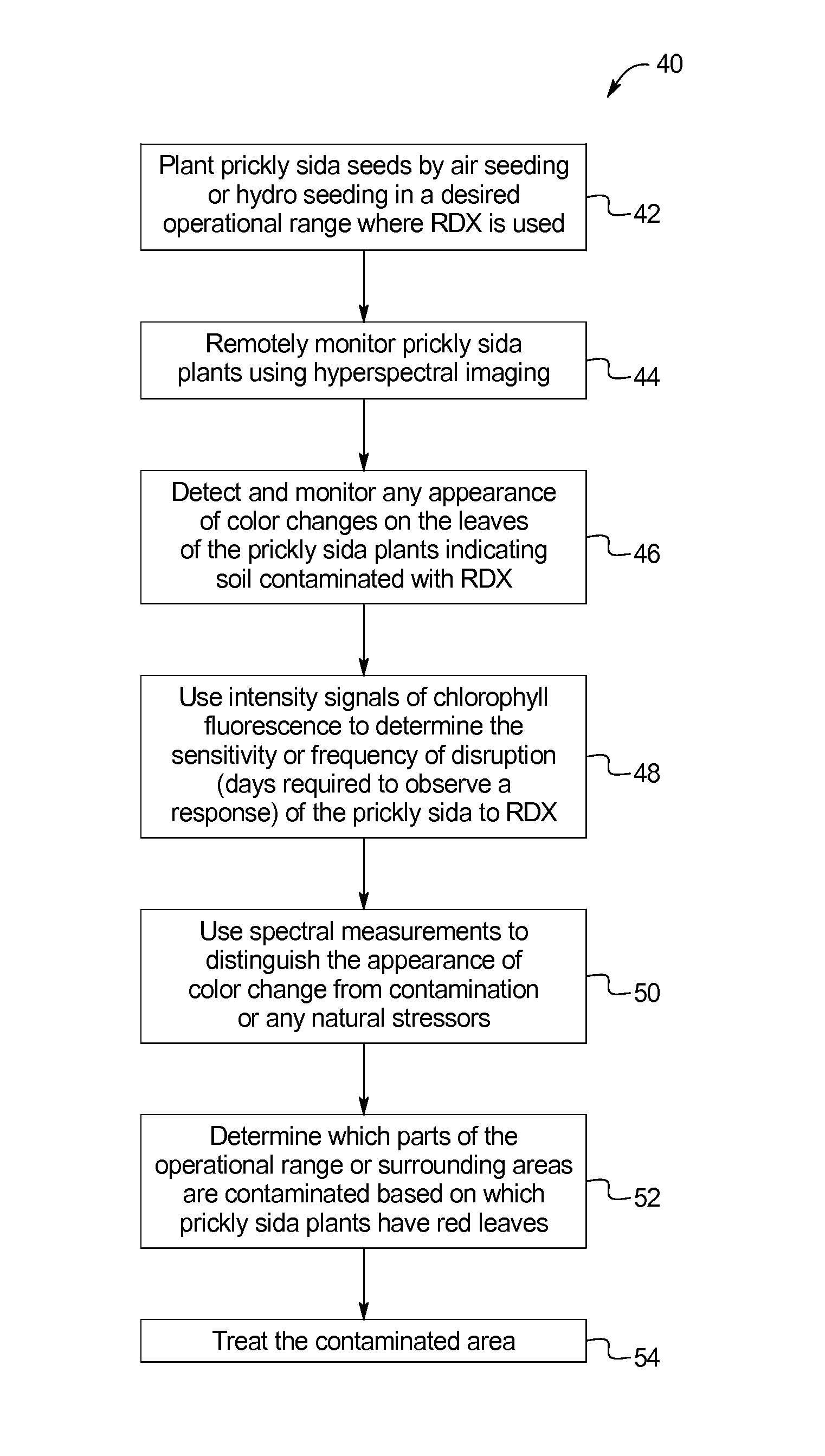 Rdx plant indicator system