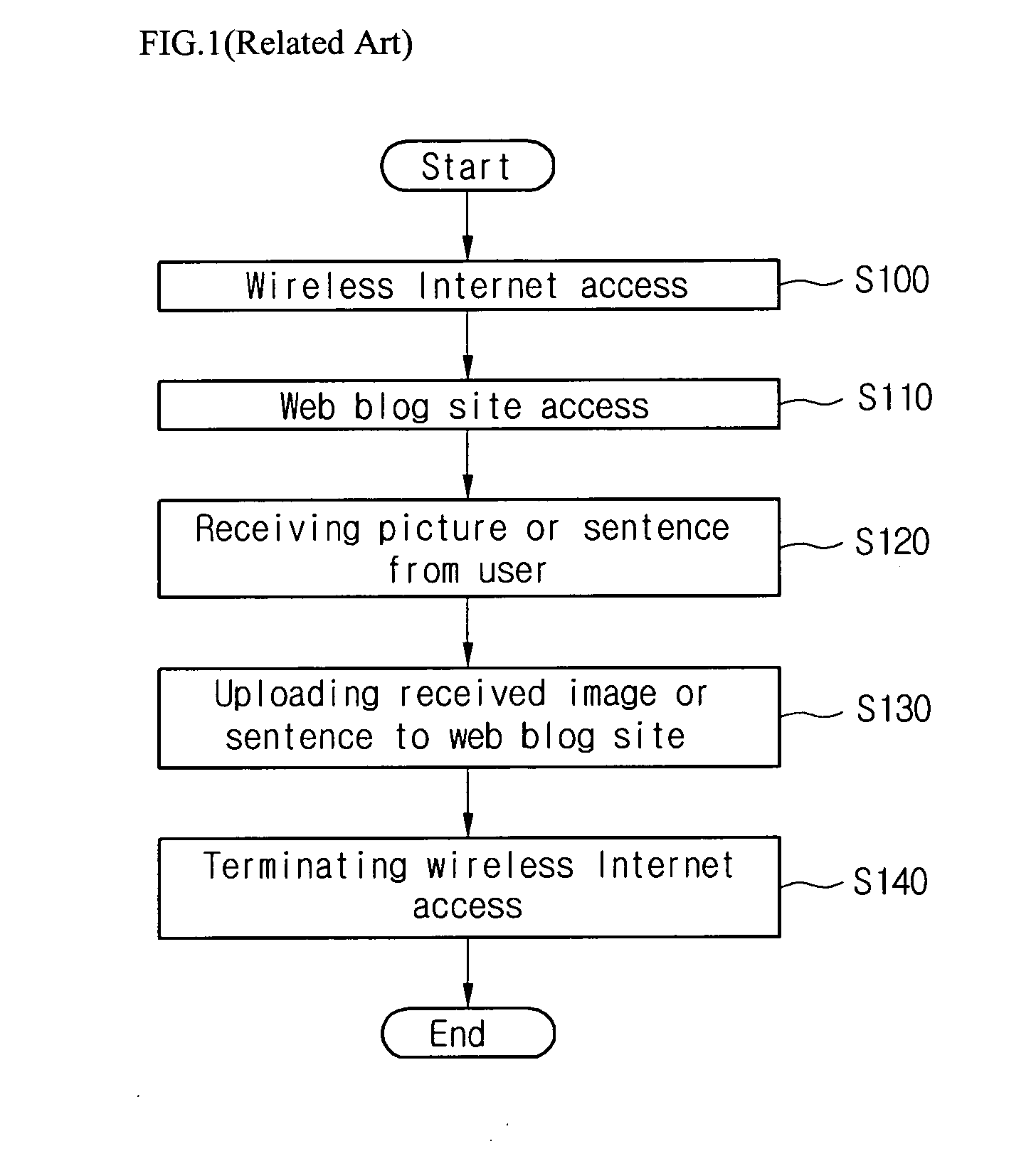Method of uploading web blog in mobile communication terminal and system thereof