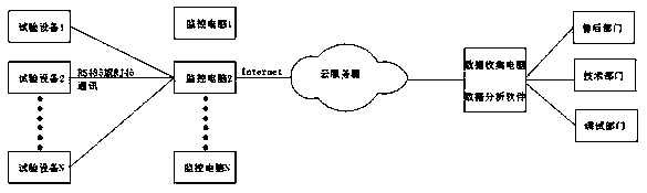 Test box cloud end alarm protection system