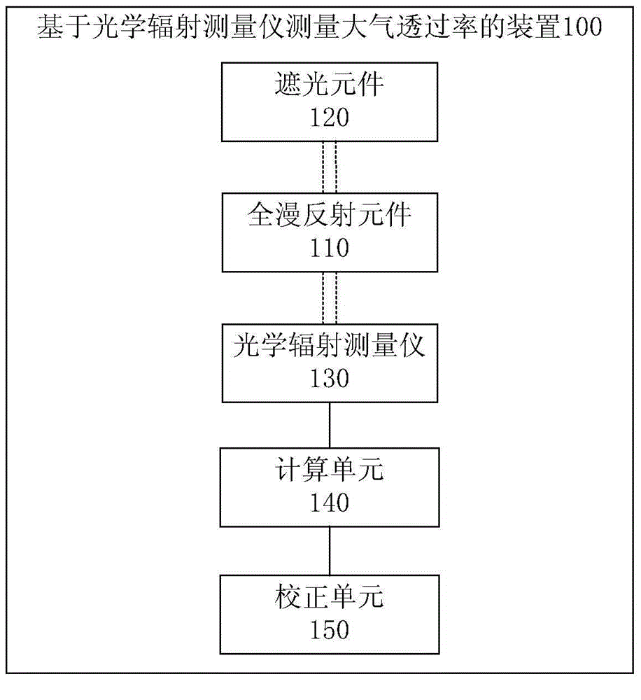 Device and method for measuring atmospheric transmissivity by optical radiation measurement instrument