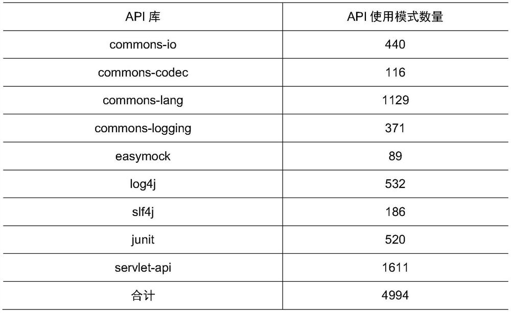 Method for recommending API (Application Program Interface) according to natural language description