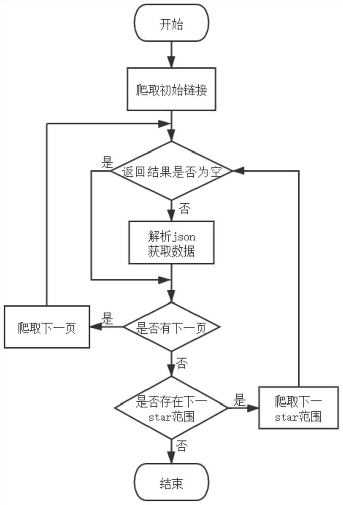 Method for recommending API (Application Program Interface) according to natural language description