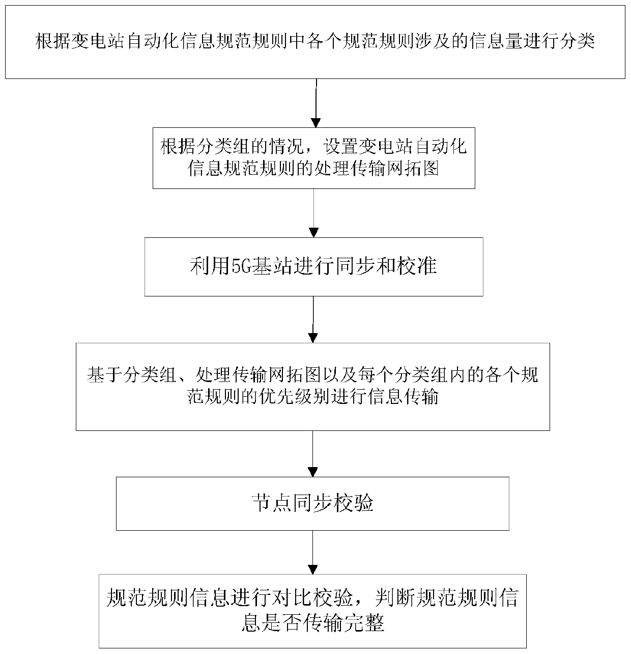 Substation automation information specification integrity checking method