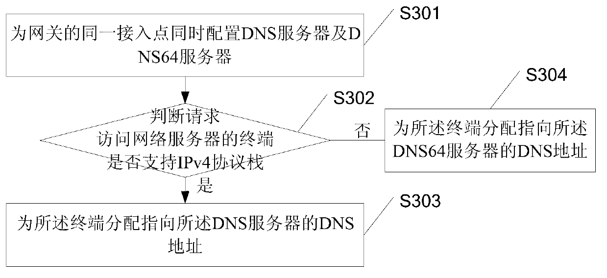 Address allocation method, device and system thereof