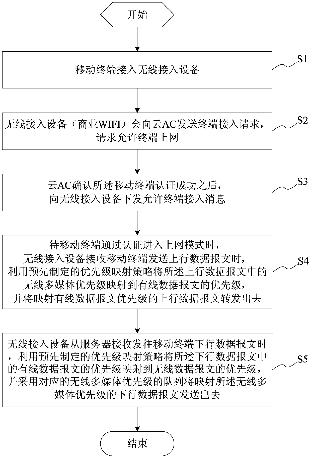 A kind of wireless access device message priority mapping method and system