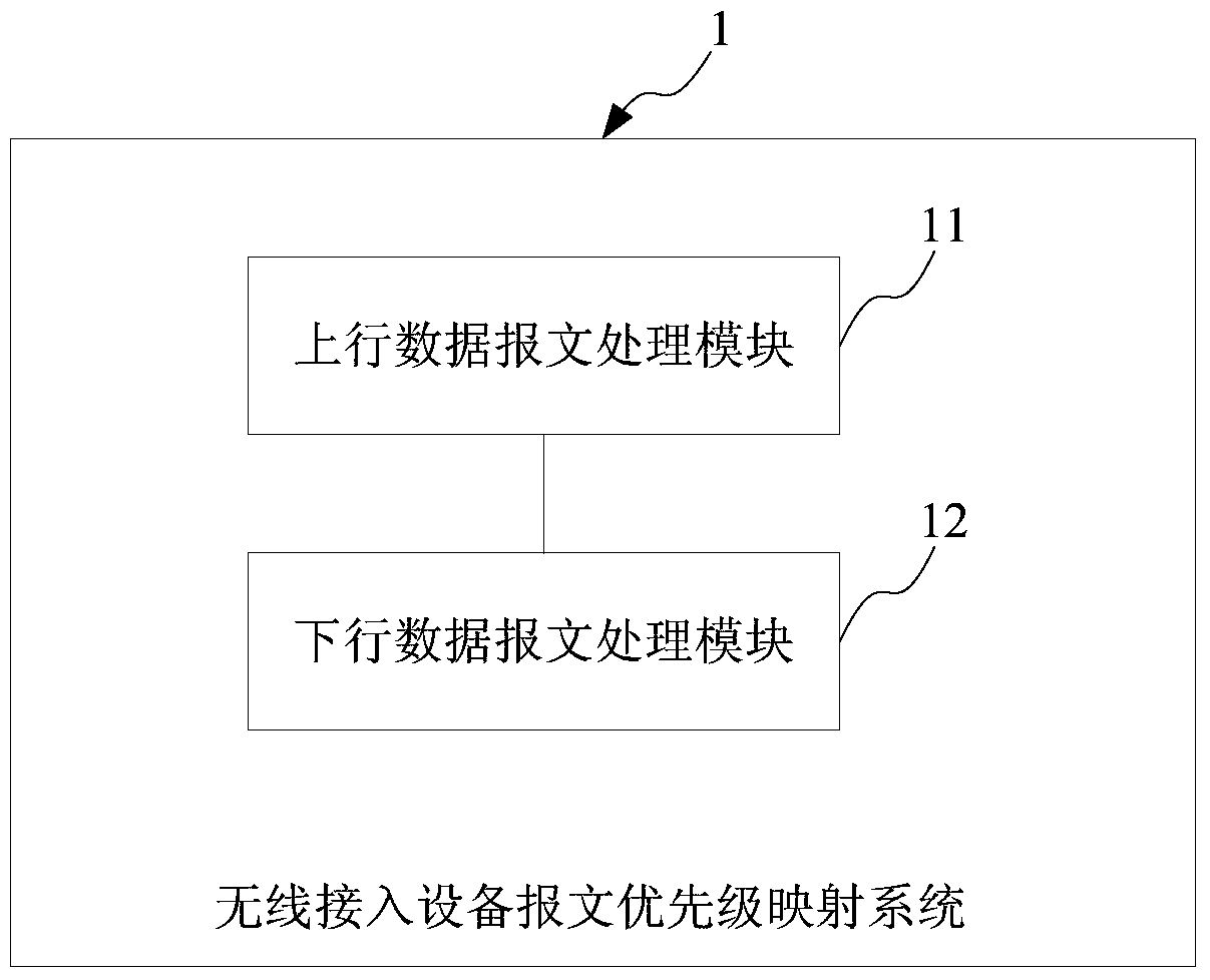 A kind of wireless access device message priority mapping method and system