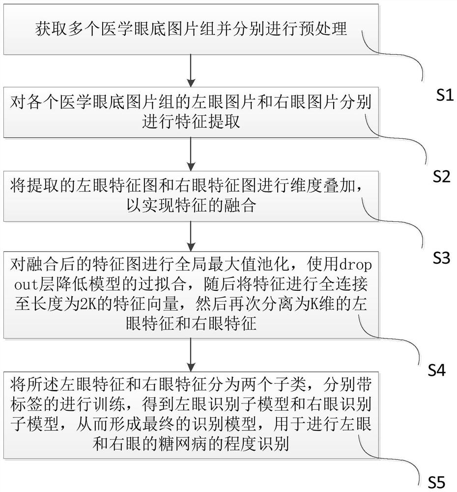 A method and device for identifying diabetes mellitus disease with fusion of binocular features