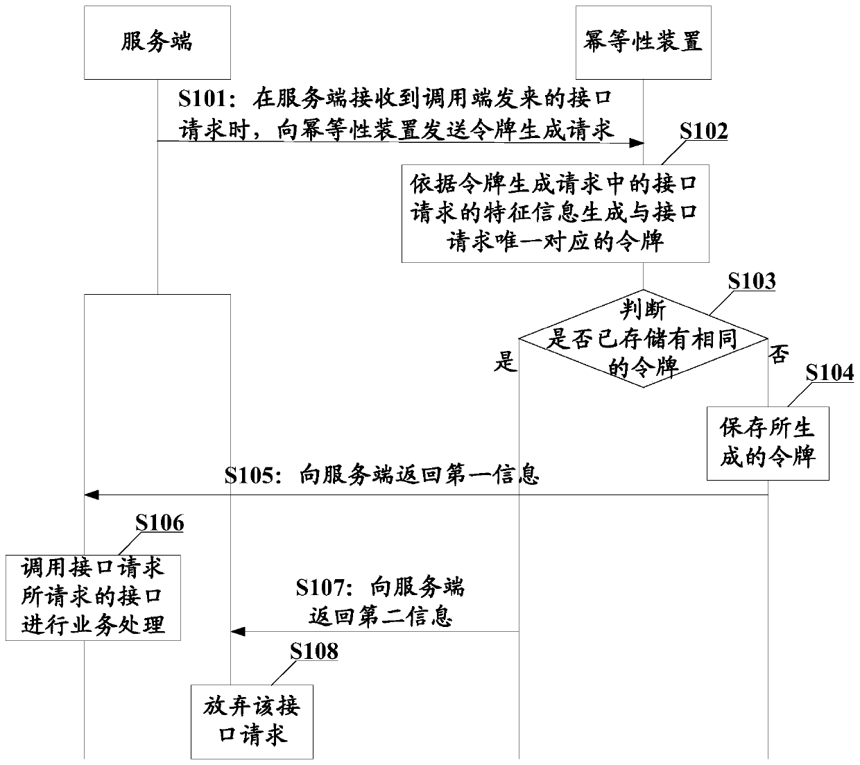 Idempotence control method and device, electronic equipment and readable storage medium