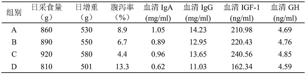 A compound feed capable of systematically improving immune disease resistance and promoting growth of piglets and its preparation method