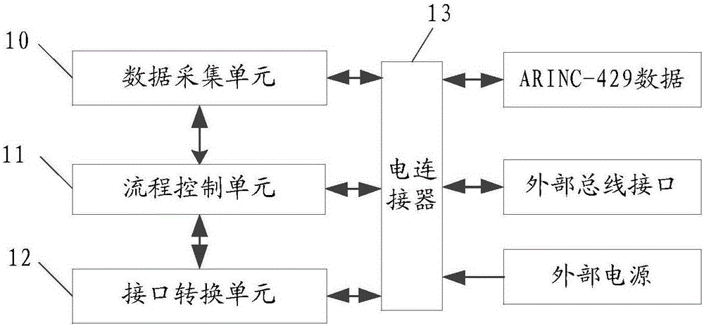 Data format conversion device and airborne electronic mission system