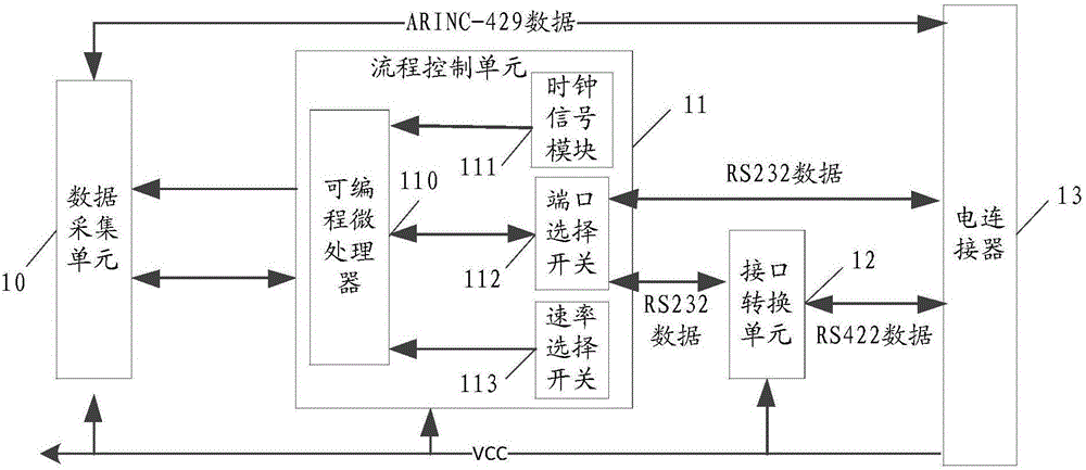 Data format conversion device and airborne electronic mission system