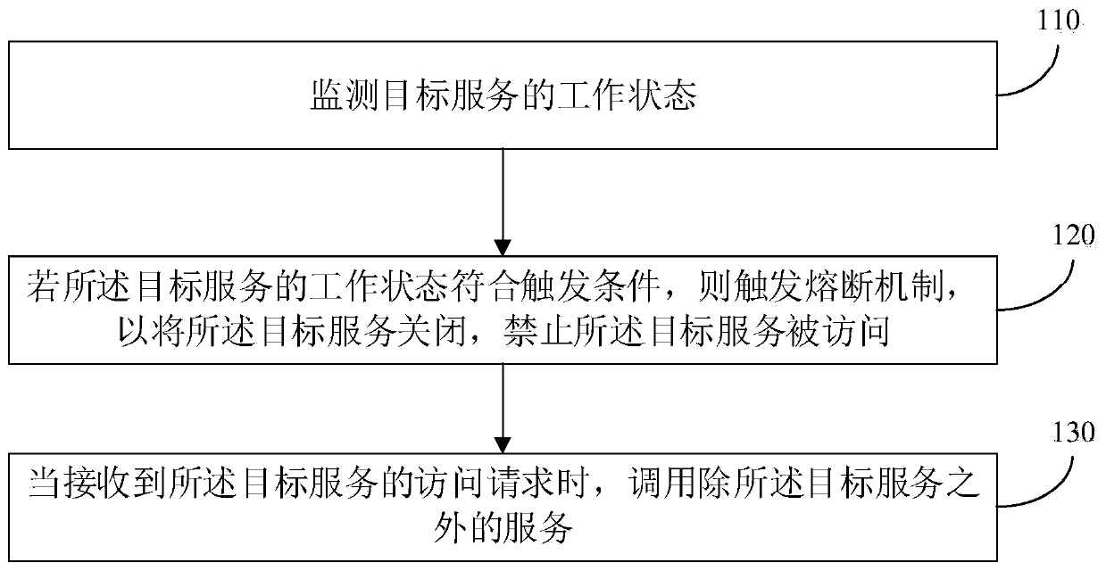 Service processing method and device, terminal device and storage medium
