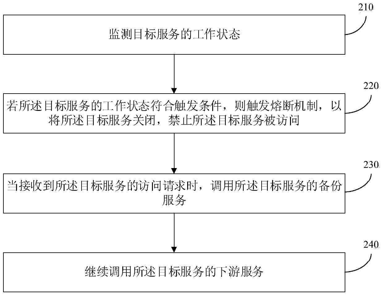 Service processing method and device, terminal device and storage medium