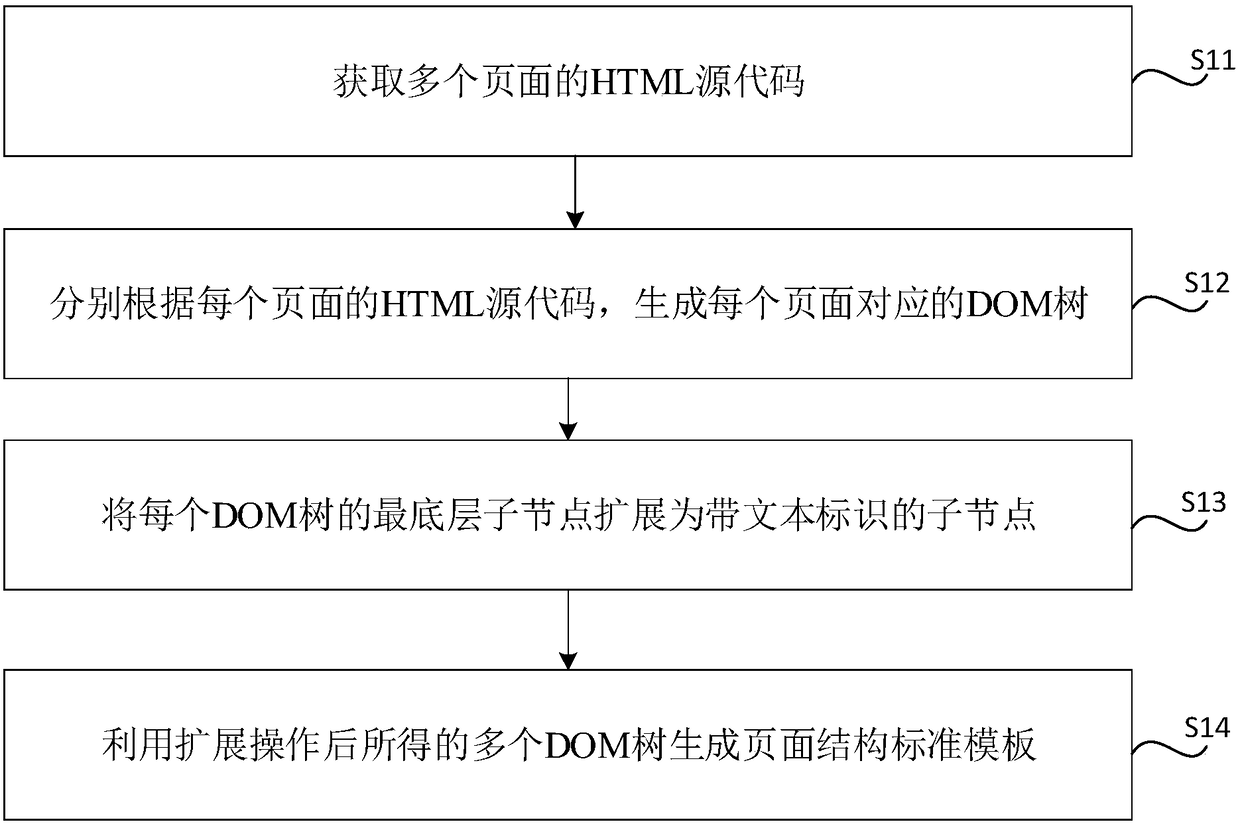 Template building method, page content grasping method and device, medium and equipment