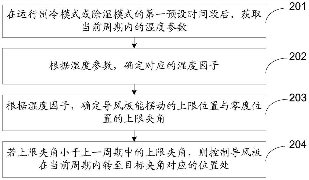 Air conditioner control method and air conditioner