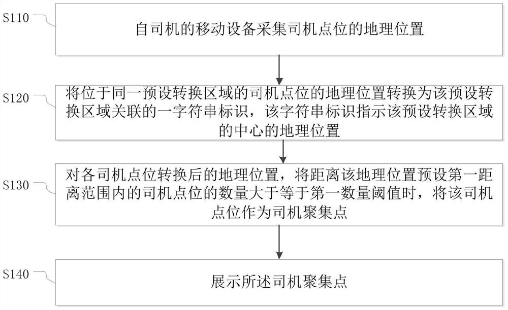 Driver gathering point display method and device, electronic equipment and storage medium