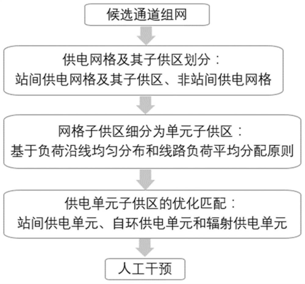 Power supply grid and unit optimal division method based on global overall planning