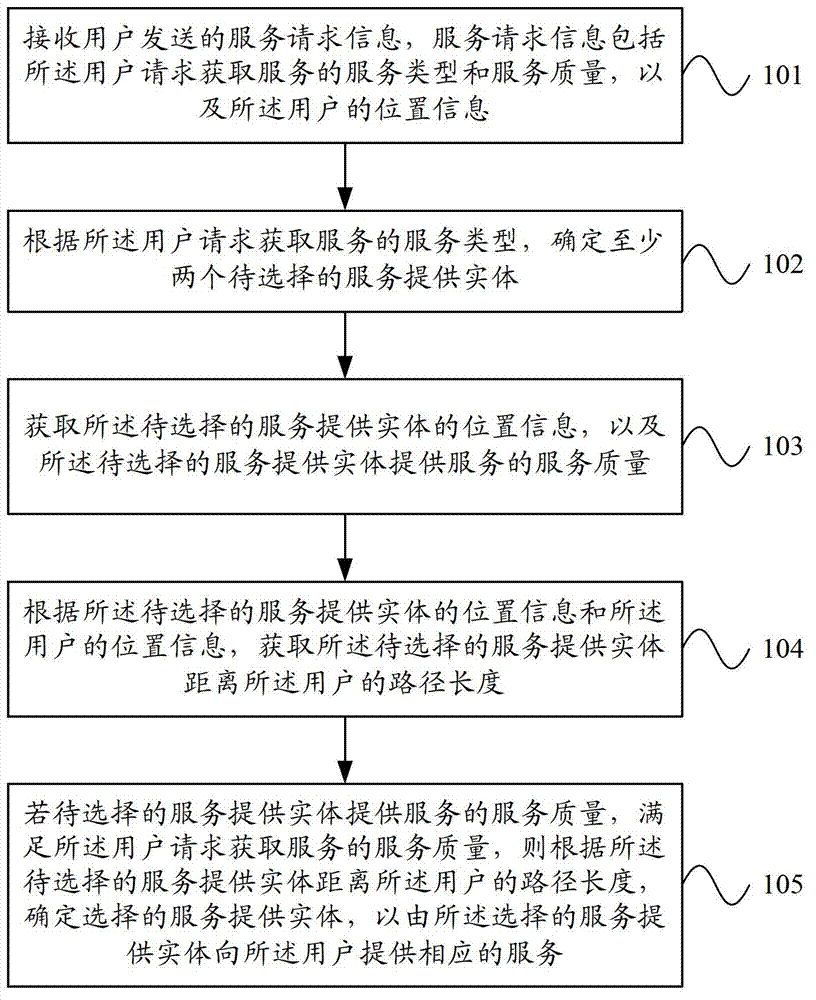 Method and device for selecting service providing entity