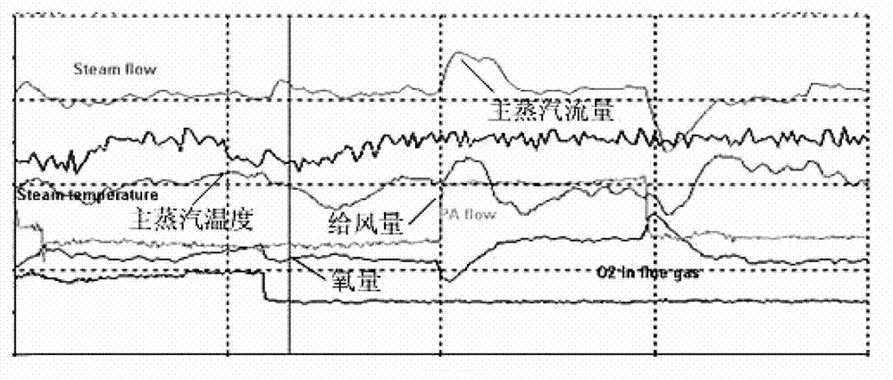 Monitoring method and optimal control method for supercritical circulating fluidized bed (CFB) boiler combustion signals