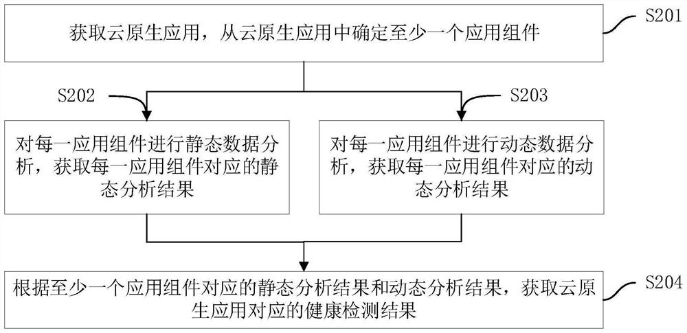 Cloud native application health detection method and device, computer equipment and storage medium