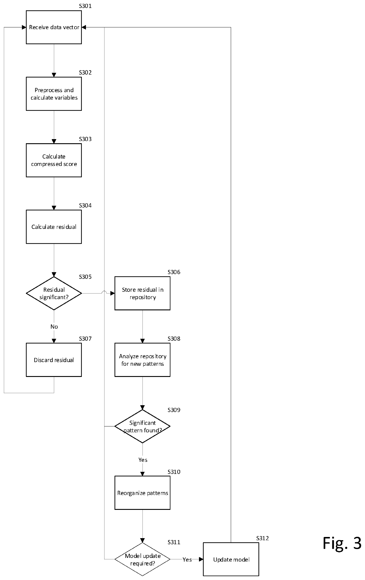 Method for handling multidimensional data