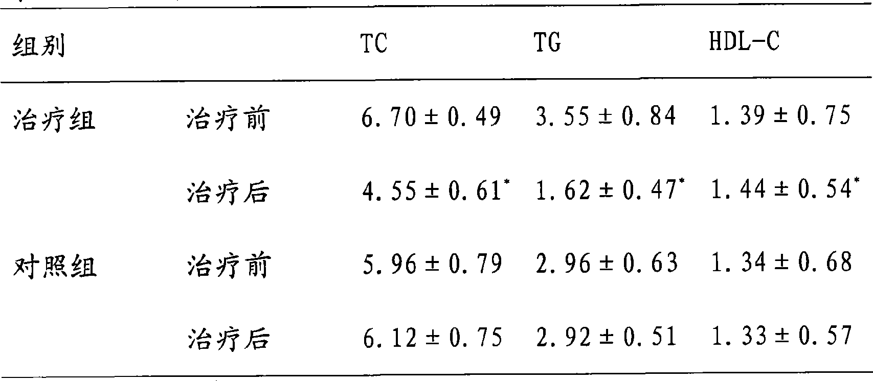 Chinese medicinal composition assistant for reducing blood fat and preparation method thereof