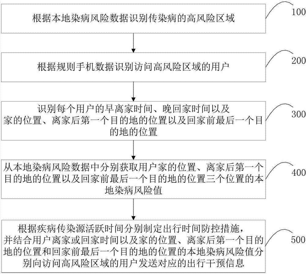 Method and system for prevention and control of infectious diseases