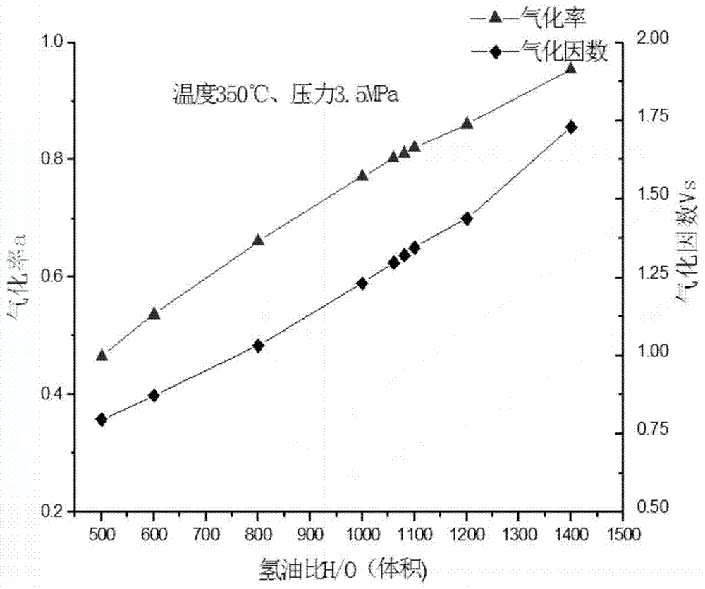 A kind of gas phase hydrogenation desulfurization process method of diesel oil