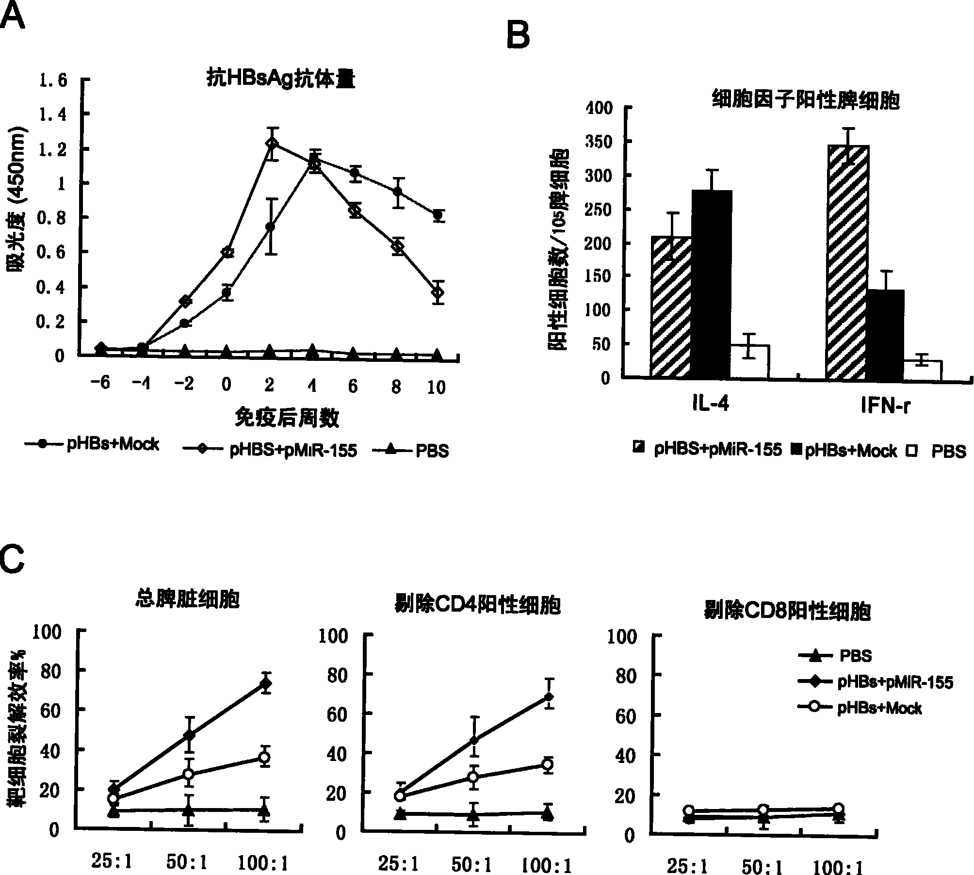 DNA vaccine adjuvant using Micro RNA-155 and construction method thereof