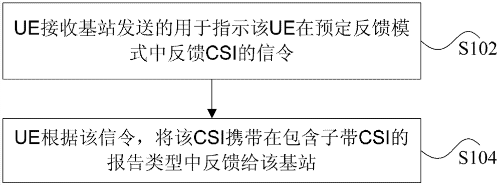 Channel state information feedback method and device