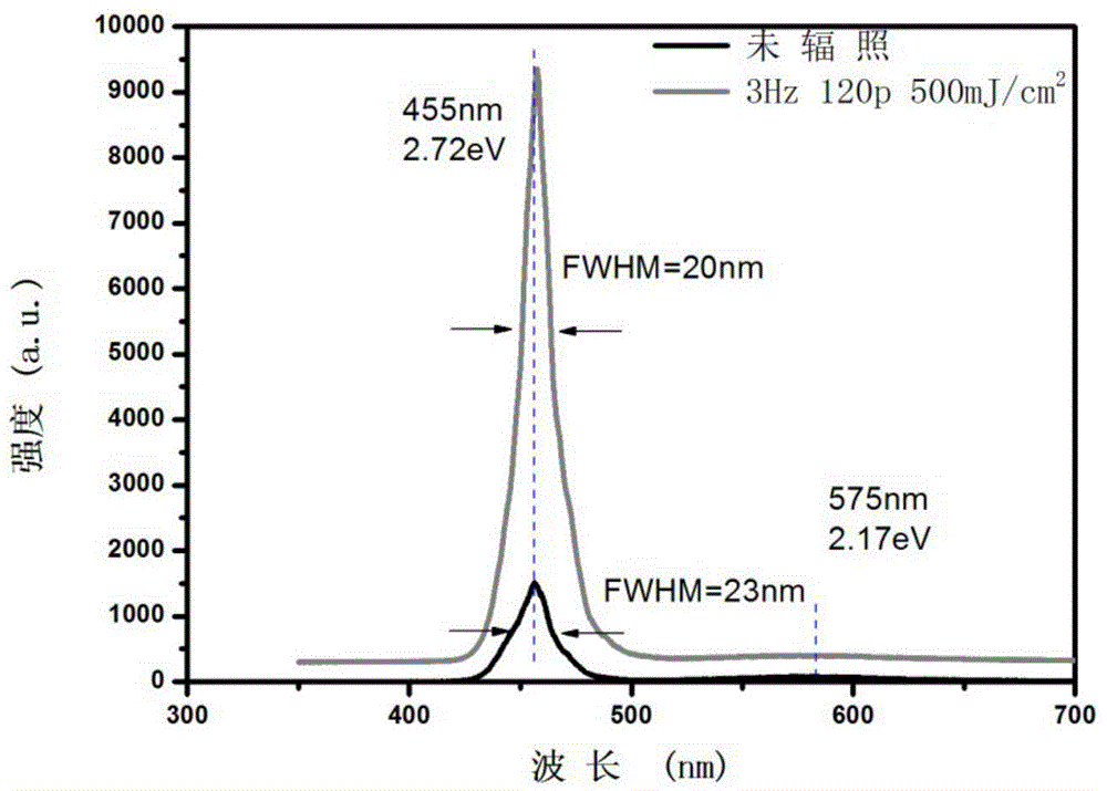 Method for improving electrical properties and optical properties of gallium nitride through laser irradiation on gallium nitride epitaxial wafer