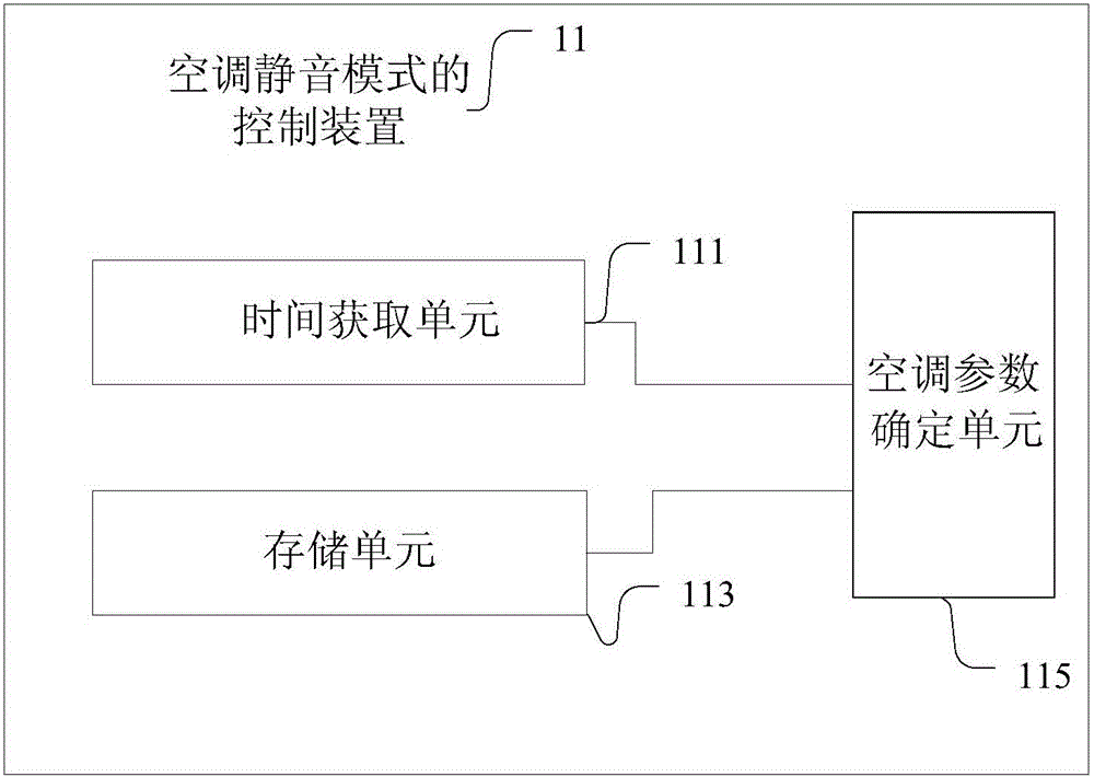 Air conditioner silent mode control device and method and air conditioner