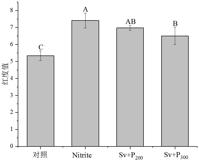 Processing method for promoting red color improvement of fermented sausage