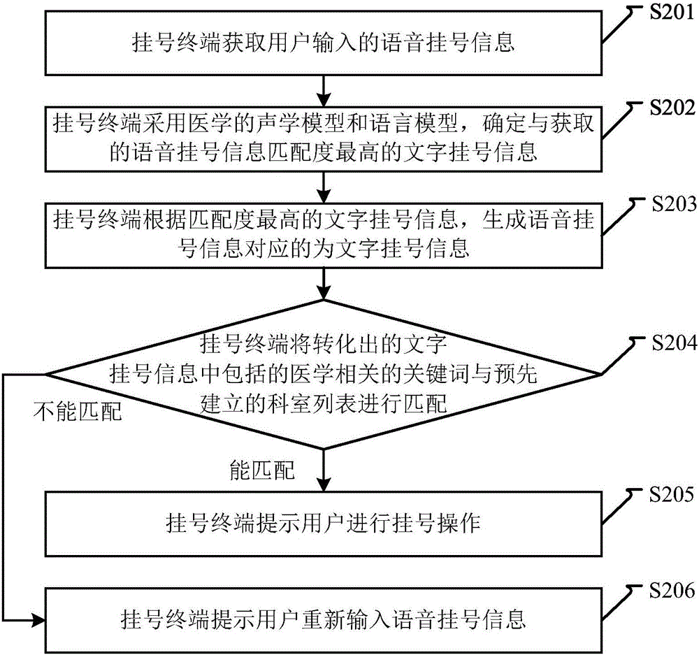 Method, device and system for realizing voice registration
