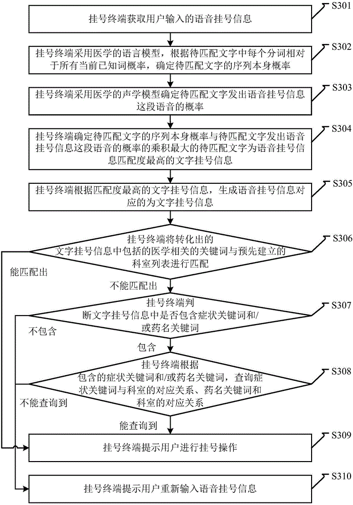 Method, device and system for realizing voice registration