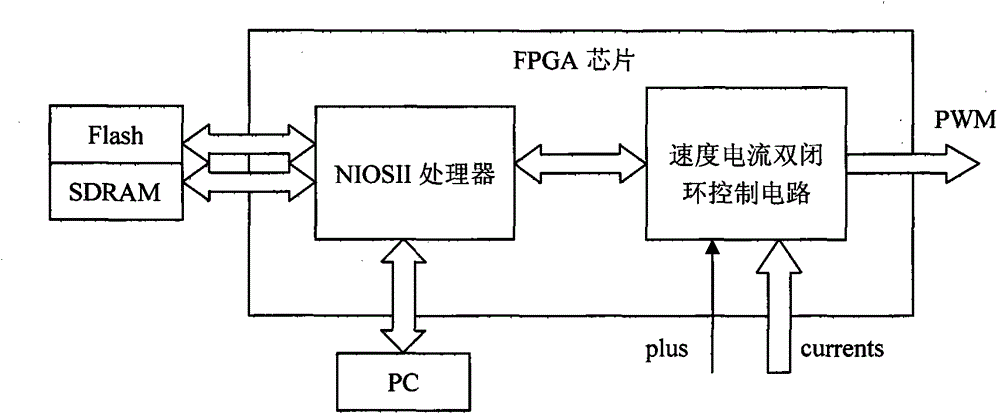 A permanent magnet synchronous motor control chip based on fpga