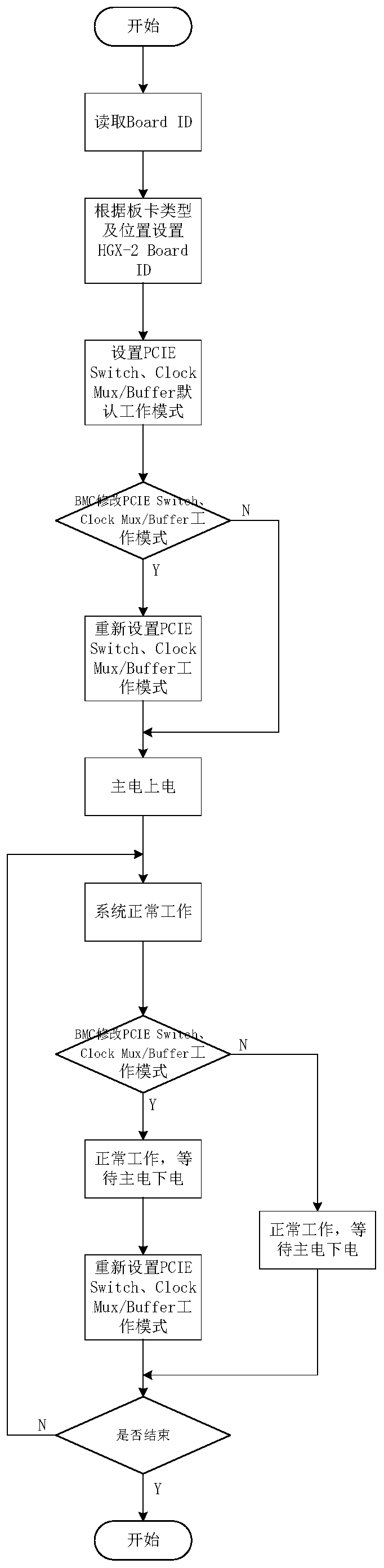 Onboard graphics processor control method and device