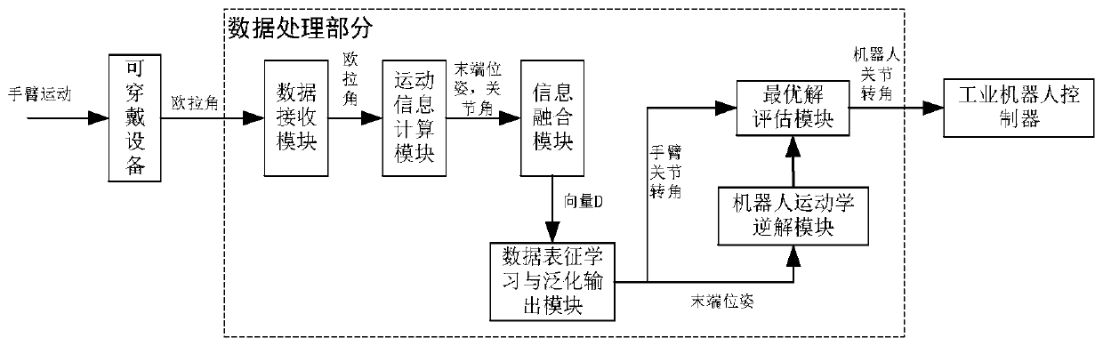 A teaching system and method for a desktop industrial robot based on a wearable device