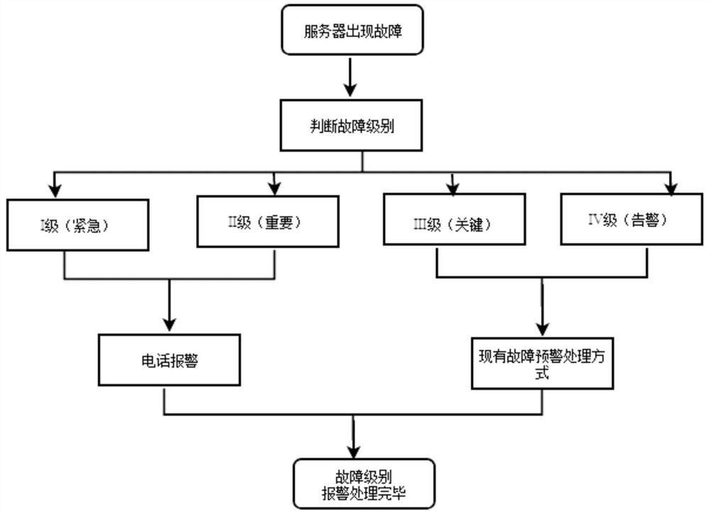 Hardware fault telephone early warning implementation method and device for server with universal interface