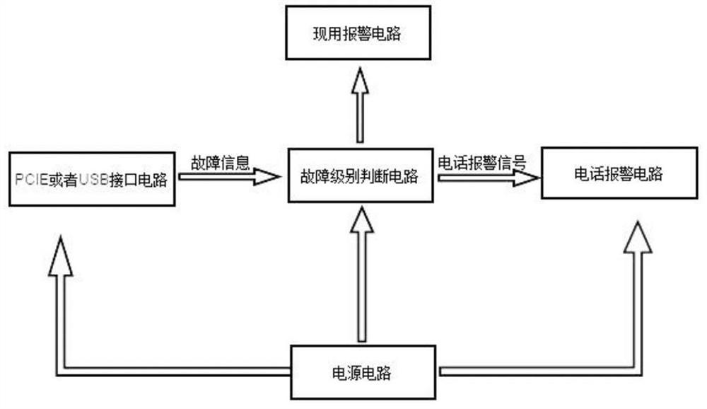 Hardware fault telephone early warning implementation method and device for server with universal interface