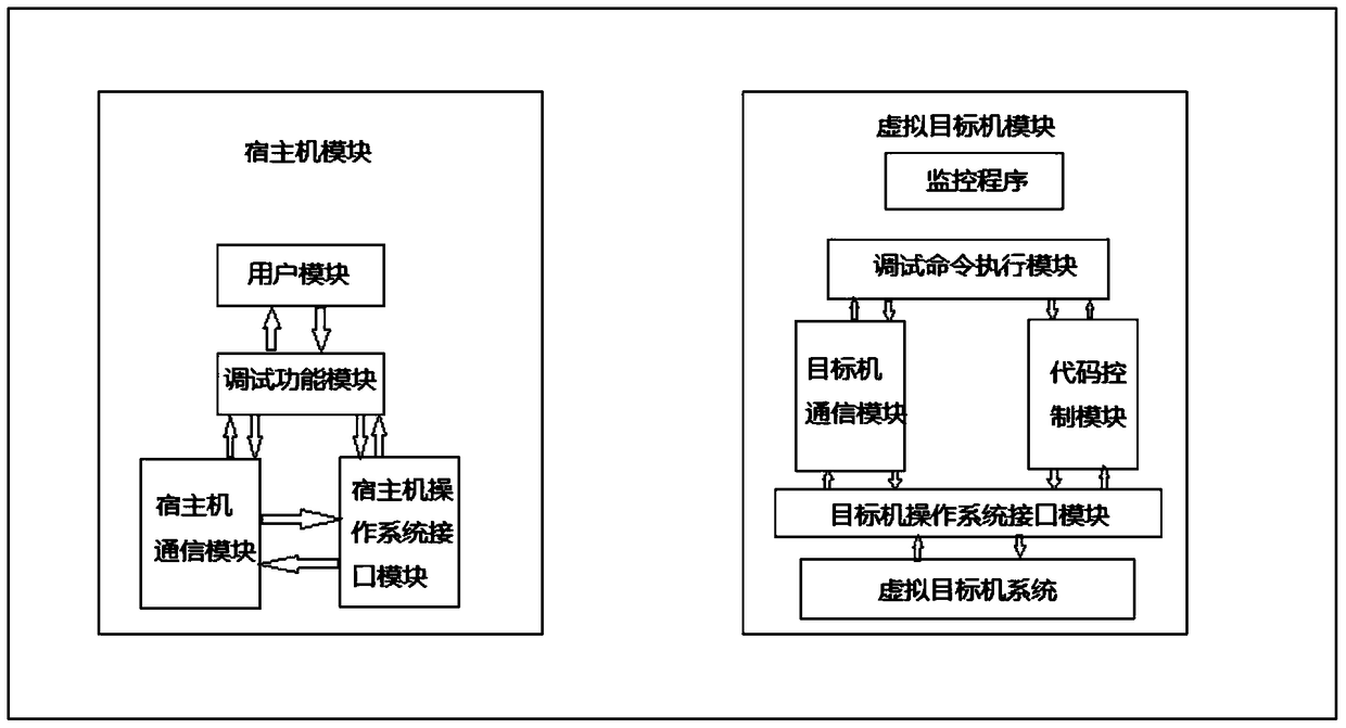 A Debugging Method for Embedded Software Based on Virtual Environment