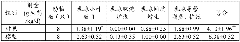 Tradition Chinese medicinal preparation for treating cyclomastopathy and preparation method thereof