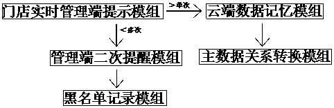 Shopping mall store safety management system based on big data