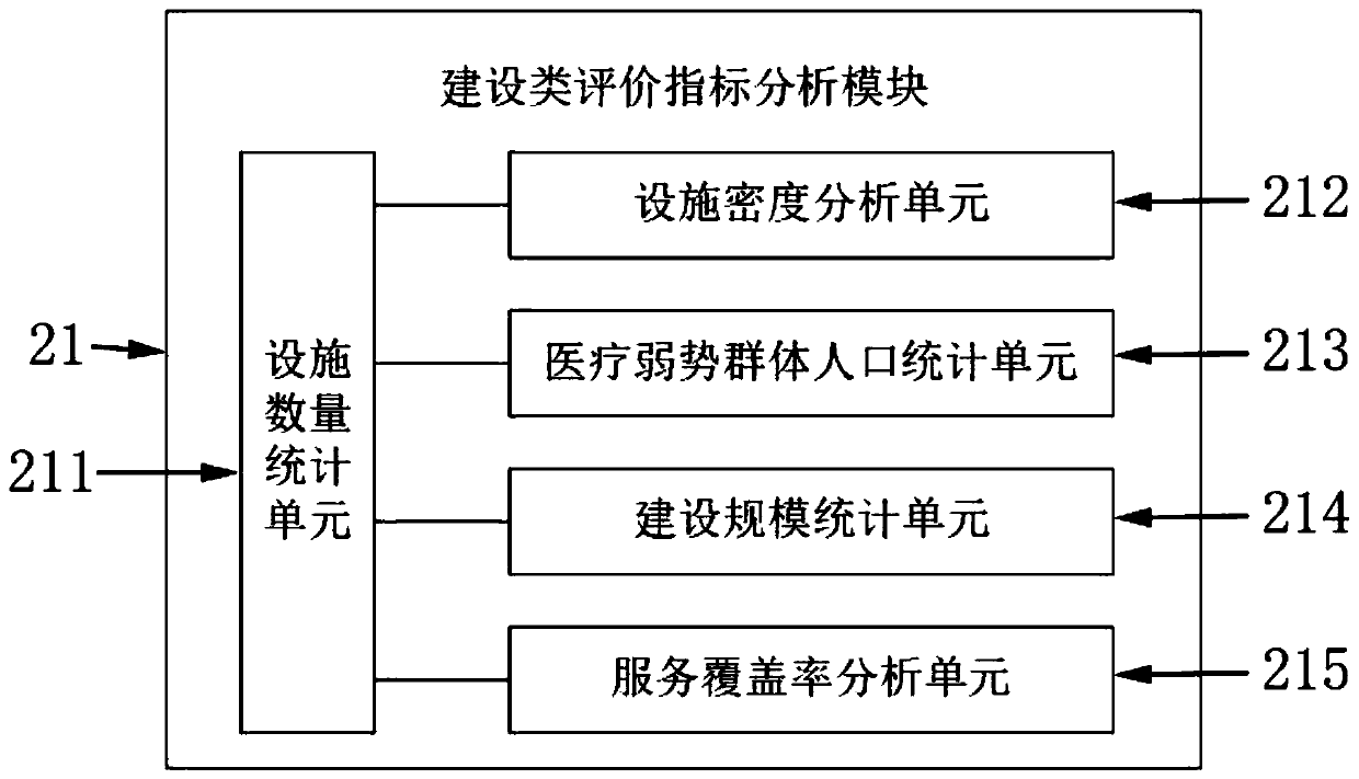 Basic public medical and health service equalization comprehensive evaluation system and evaluation method