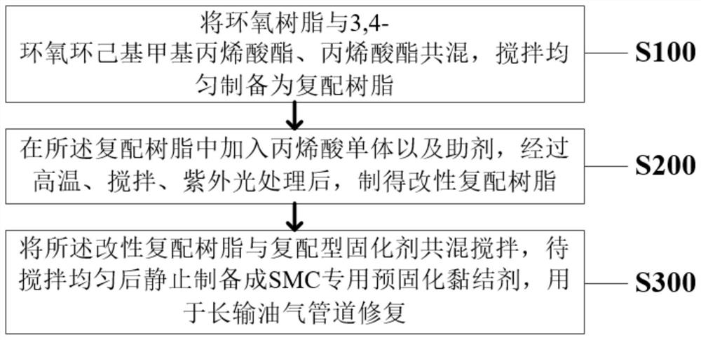 Preparation method of special pre-curing adhesive for SMC (Sheet Molding Compound)