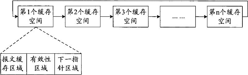 Message speed limitation method, device and network equipment