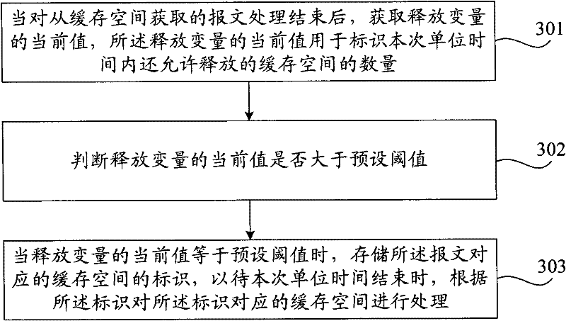 Message speed limitation method, device and network equipment