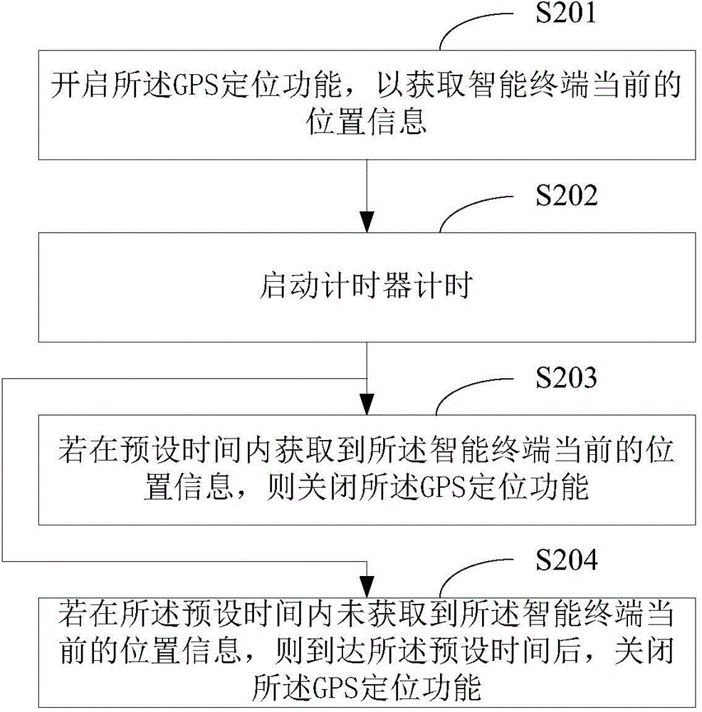 Method and device for controlling GPS invocation