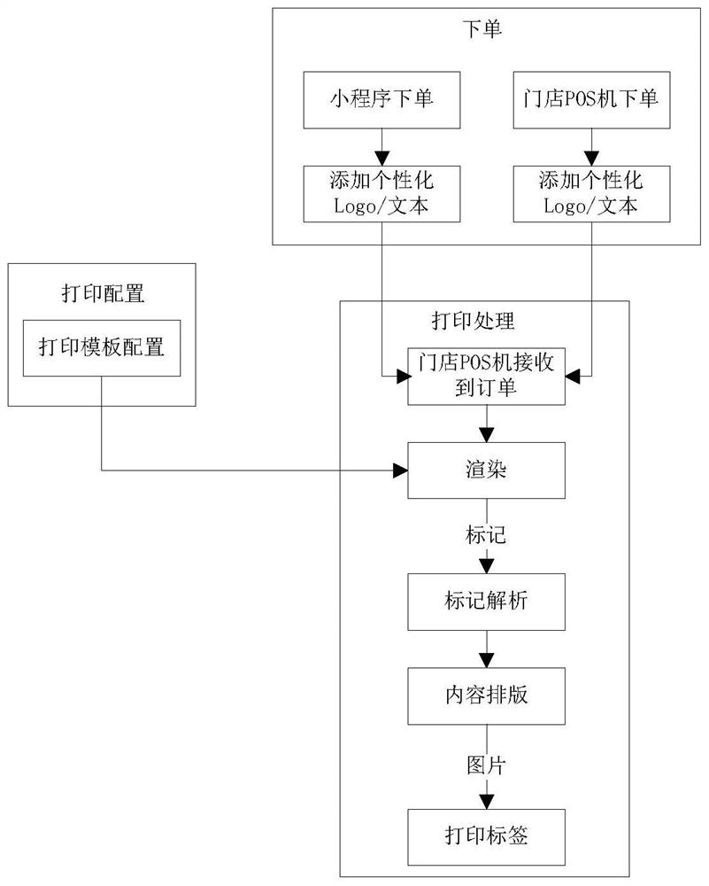 Label generation method and device, template configuration method and device and storage medium