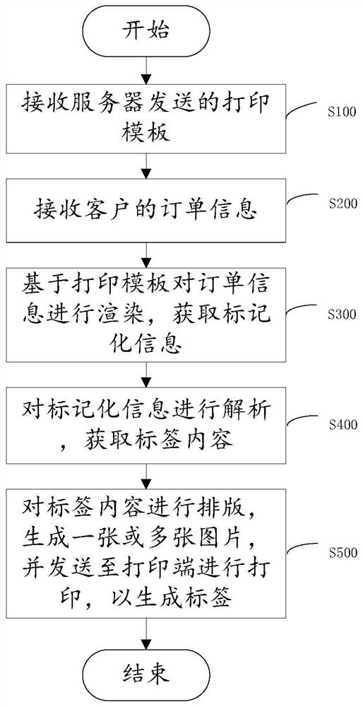 Label generation method and device, template configuration method and device and storage medium
